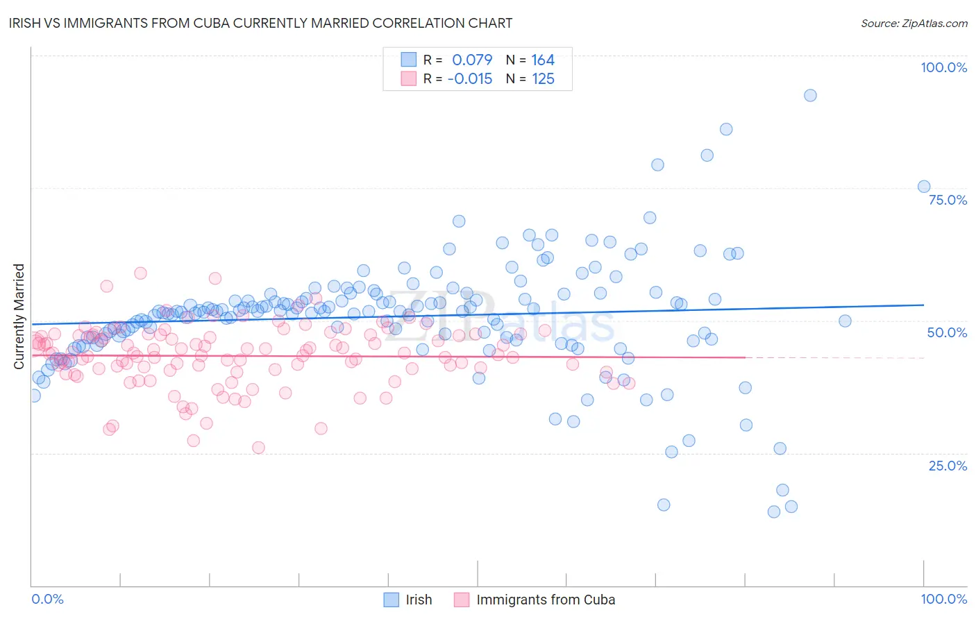 Irish vs Immigrants from Cuba Currently Married