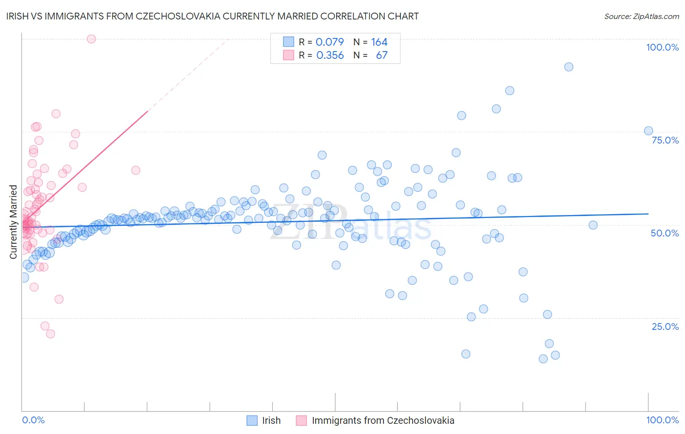 Irish vs Immigrants from Czechoslovakia Currently Married