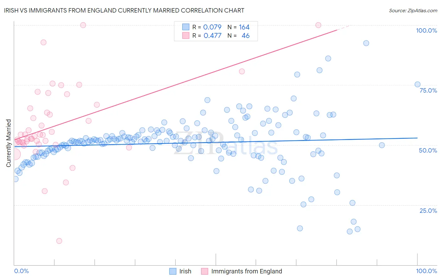 Irish vs Immigrants from England Currently Married