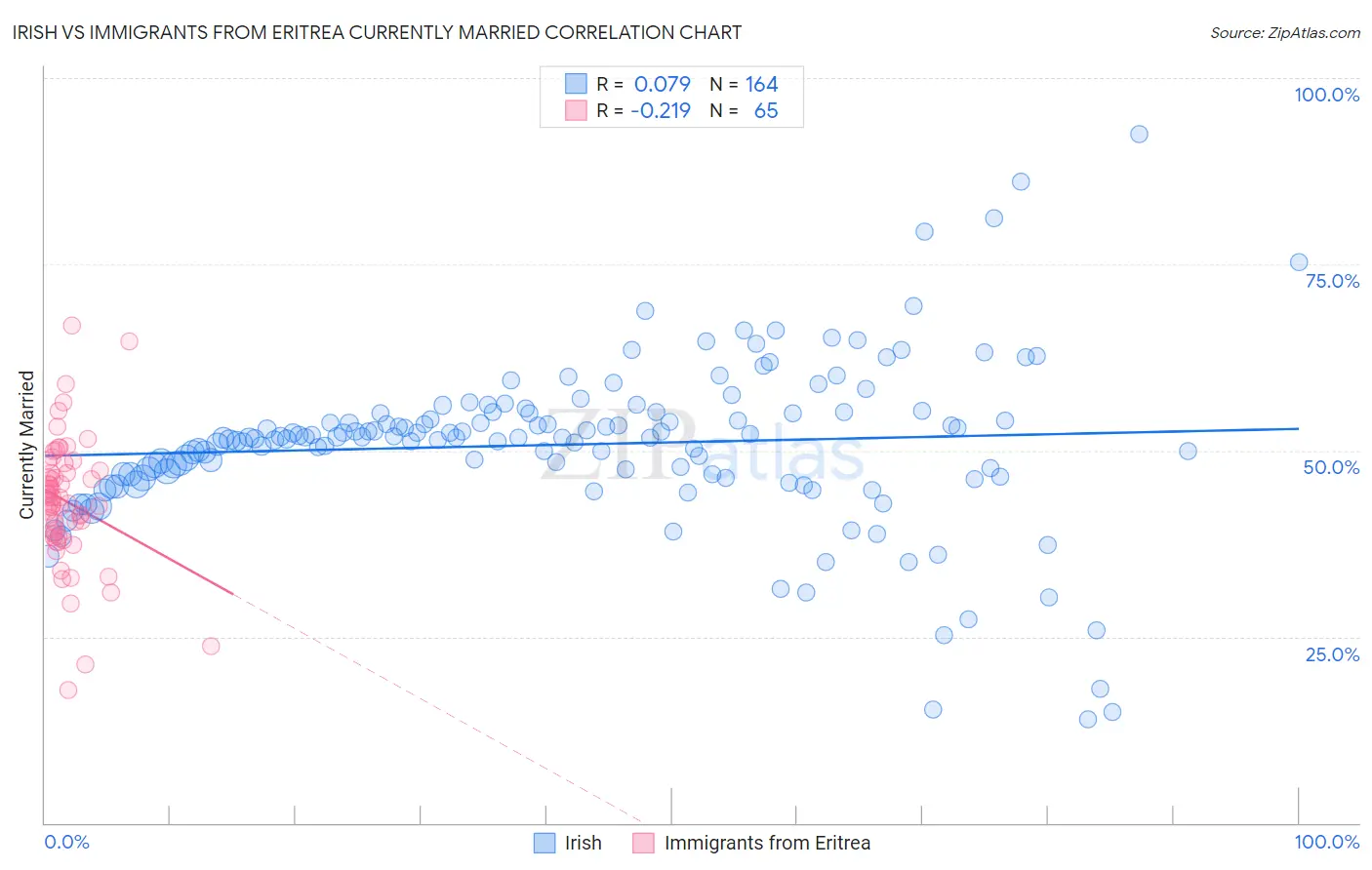 Irish vs Immigrants from Eritrea Currently Married
