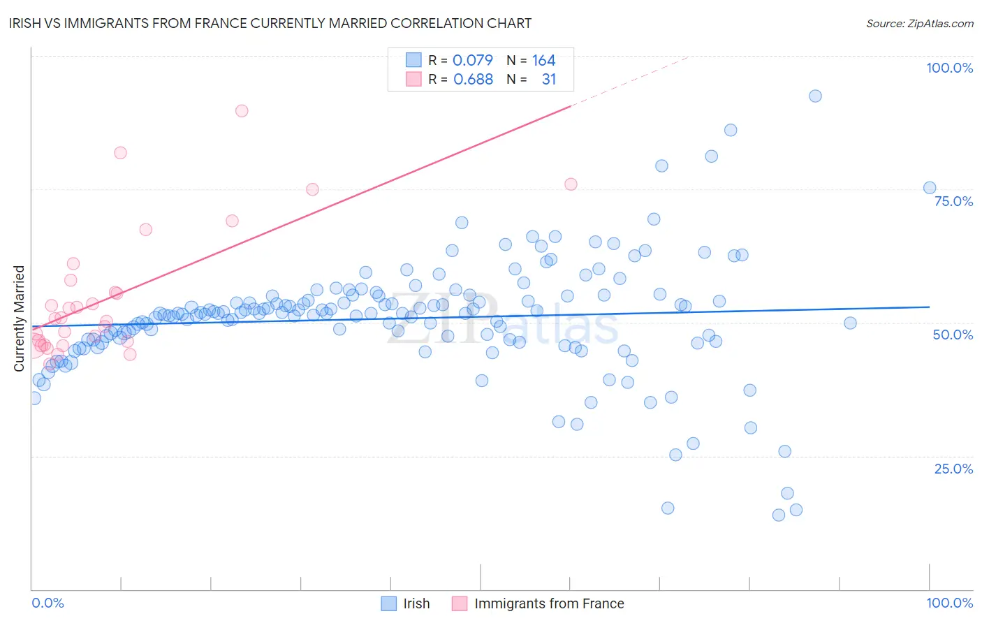 Irish vs Immigrants from France Currently Married