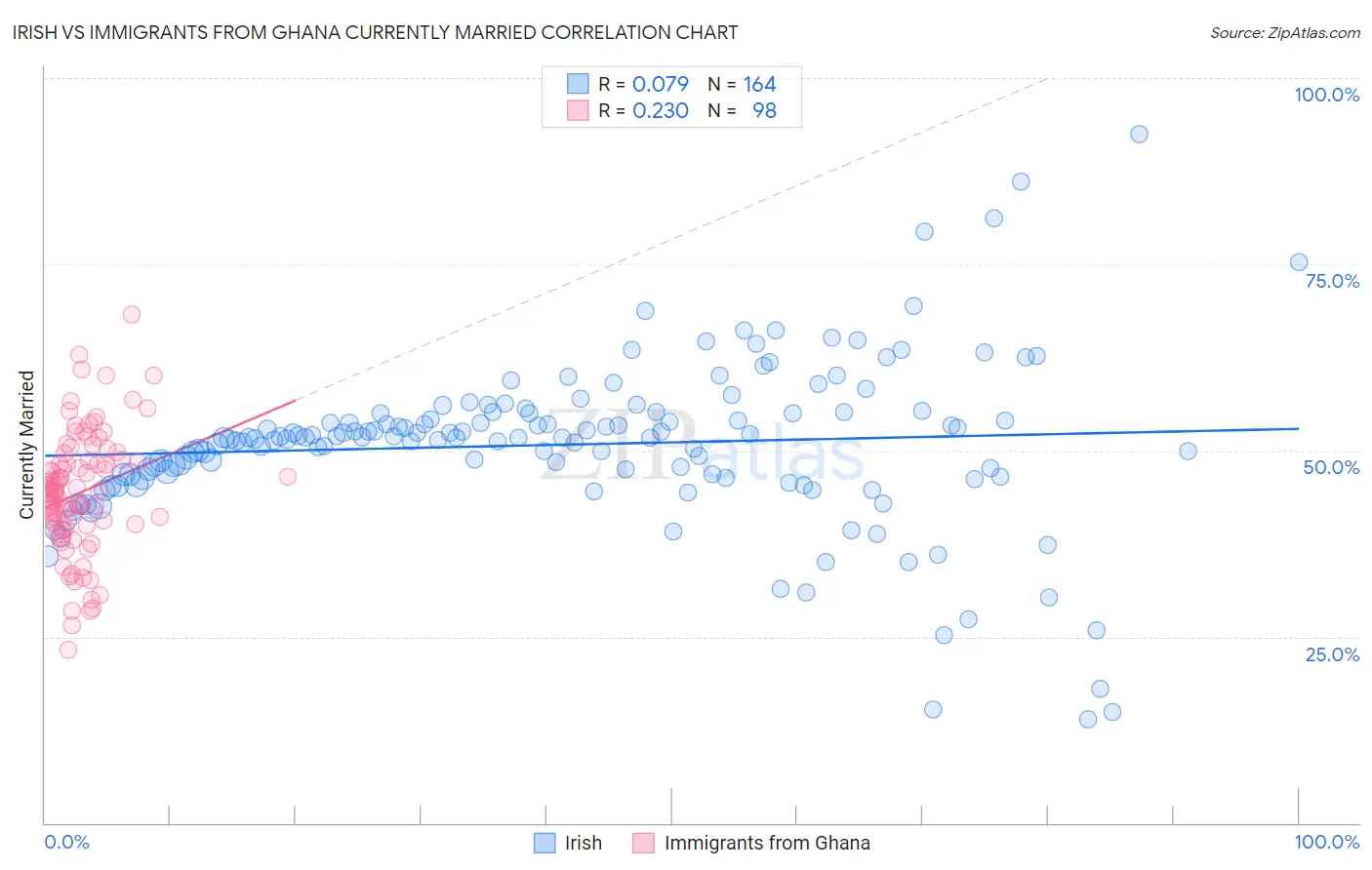 Irish vs Immigrants from Ghana Currently Married
