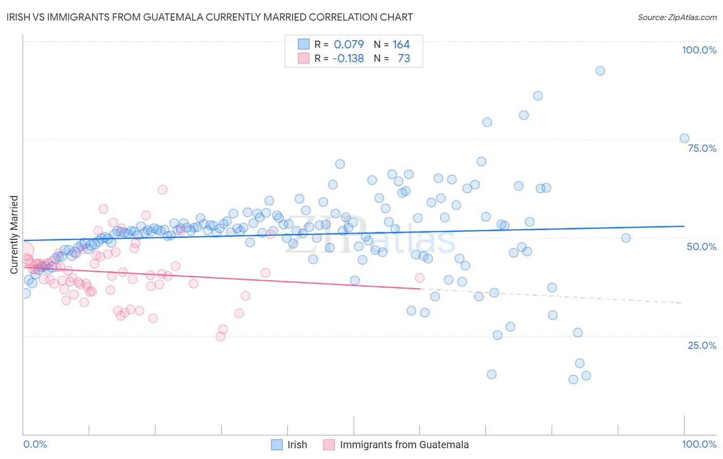 Irish vs Immigrants from Guatemala Currently Married