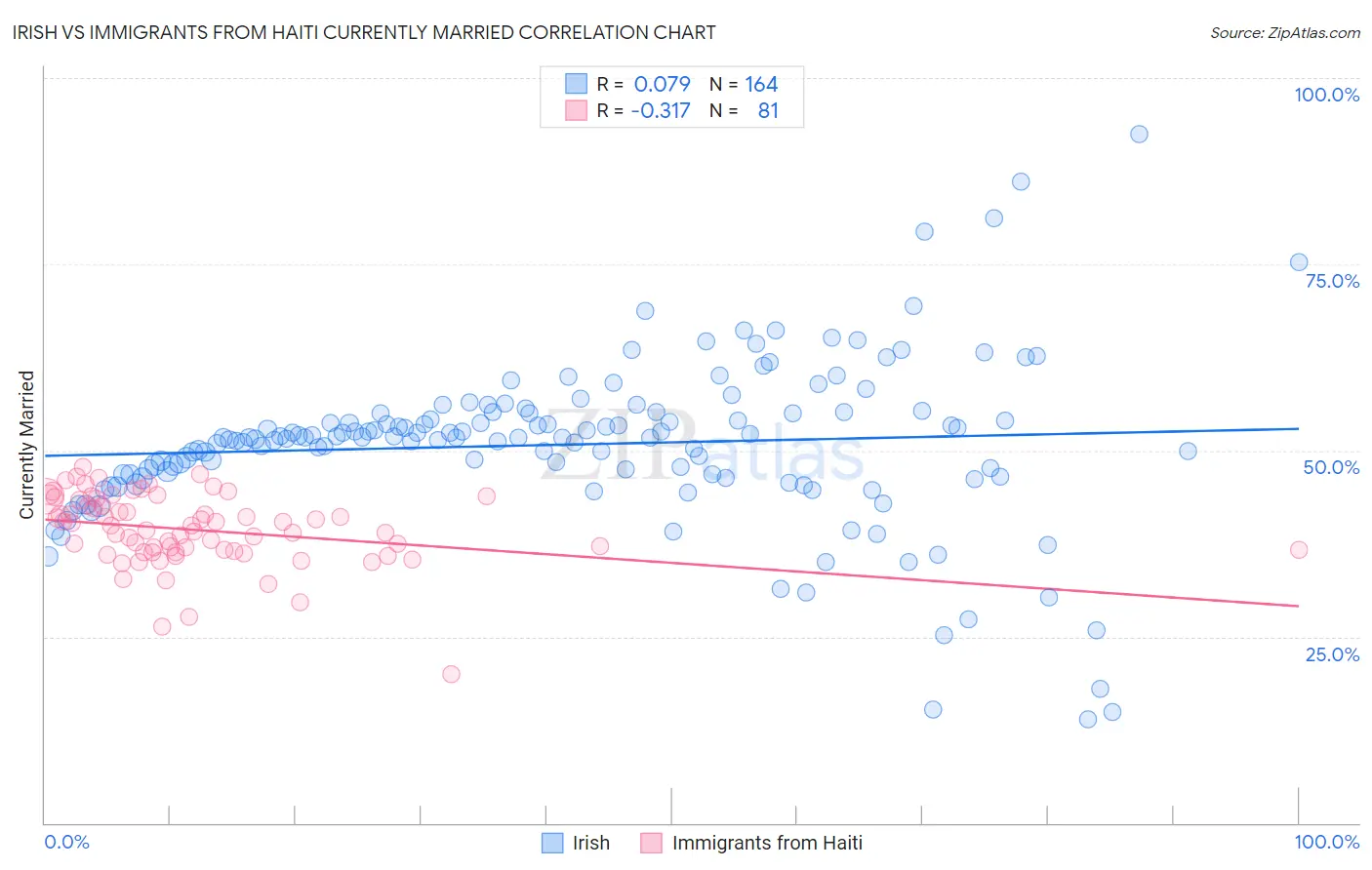 Irish vs Immigrants from Haiti Currently Married