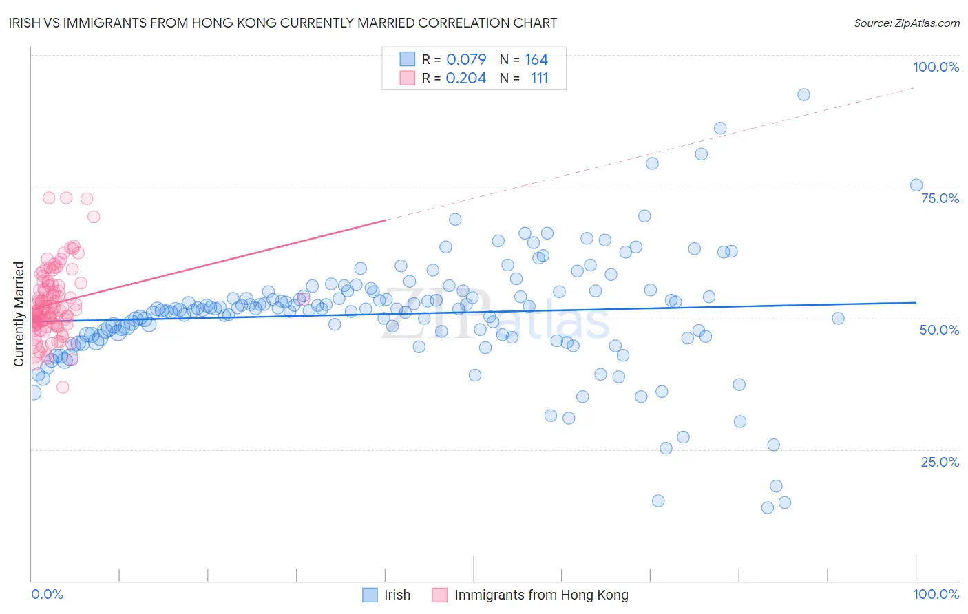 Irish vs Immigrants from Hong Kong Currently Married