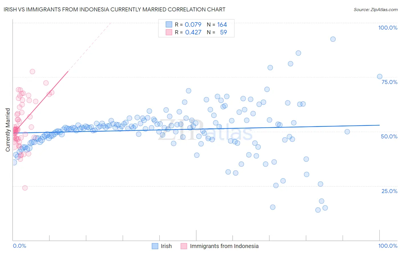 Irish vs Immigrants from Indonesia Currently Married