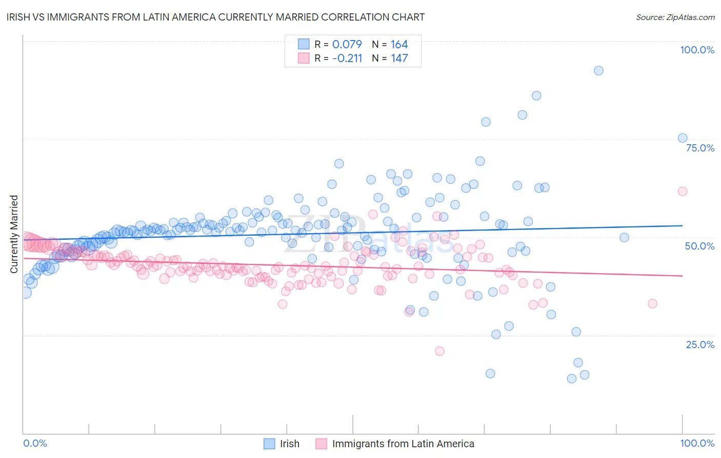 Irish vs Immigrants from Latin America Currently Married