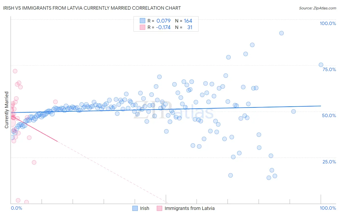 Irish vs Immigrants from Latvia Currently Married