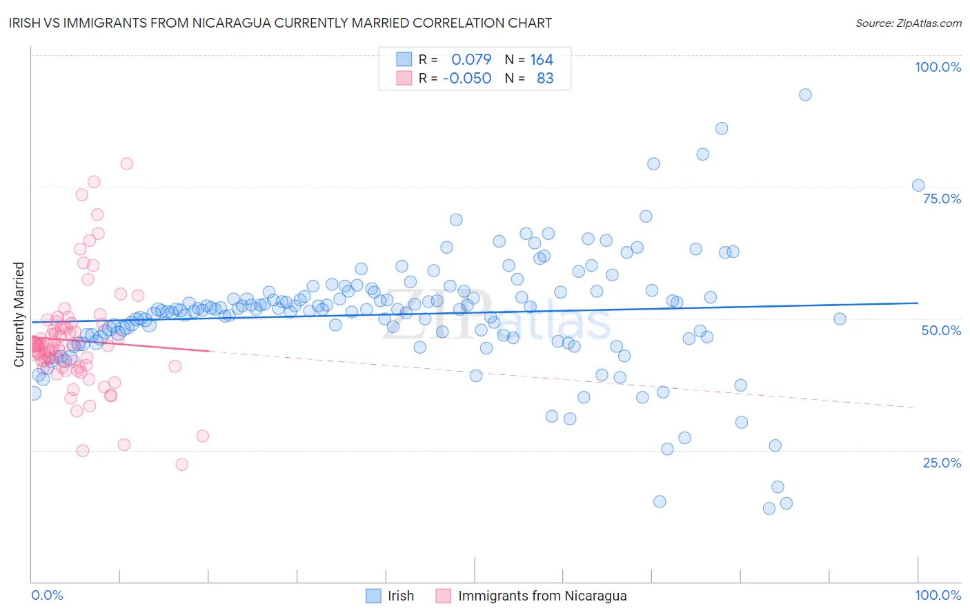 Irish vs Immigrants from Nicaragua Currently Married