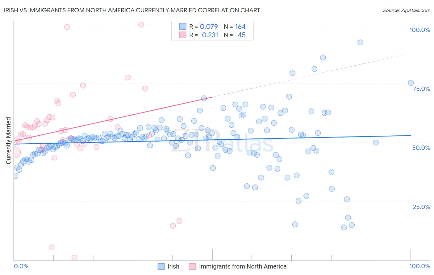 Irish vs Immigrants from North America Currently Married