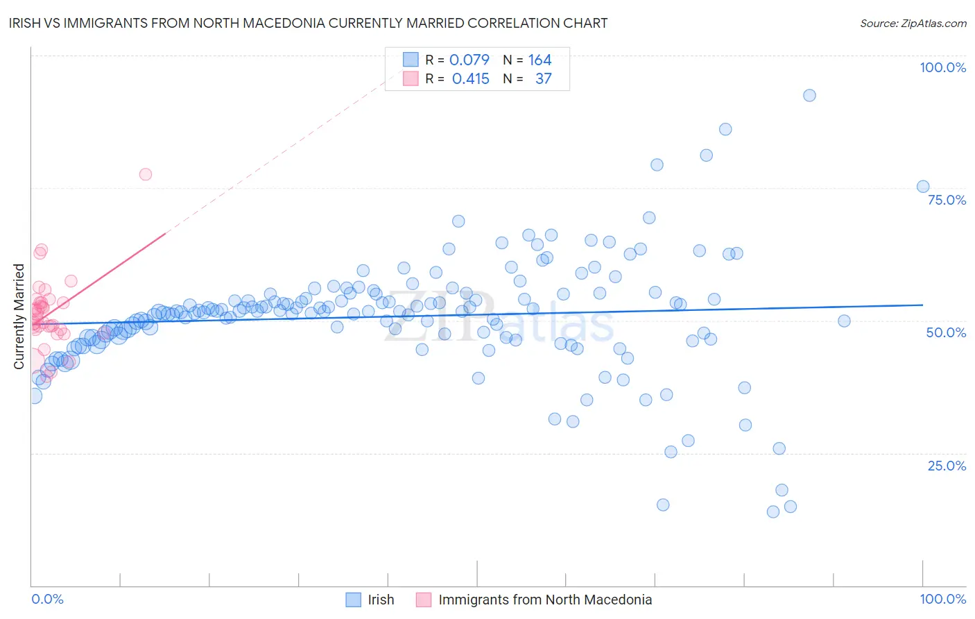 Irish vs Immigrants from North Macedonia Currently Married