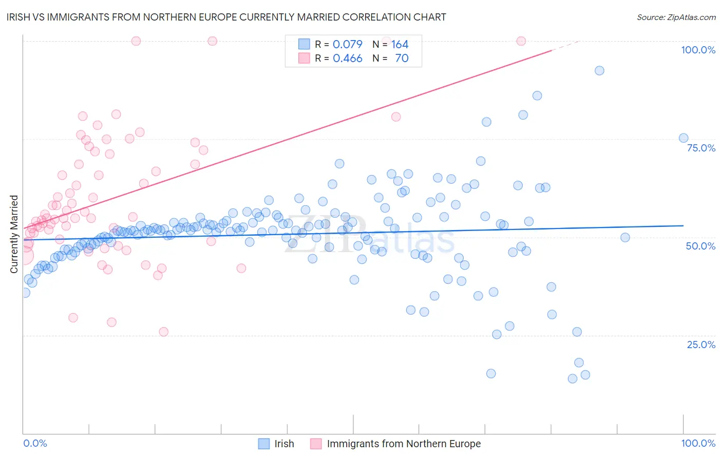 Irish vs Immigrants from Northern Europe Currently Married