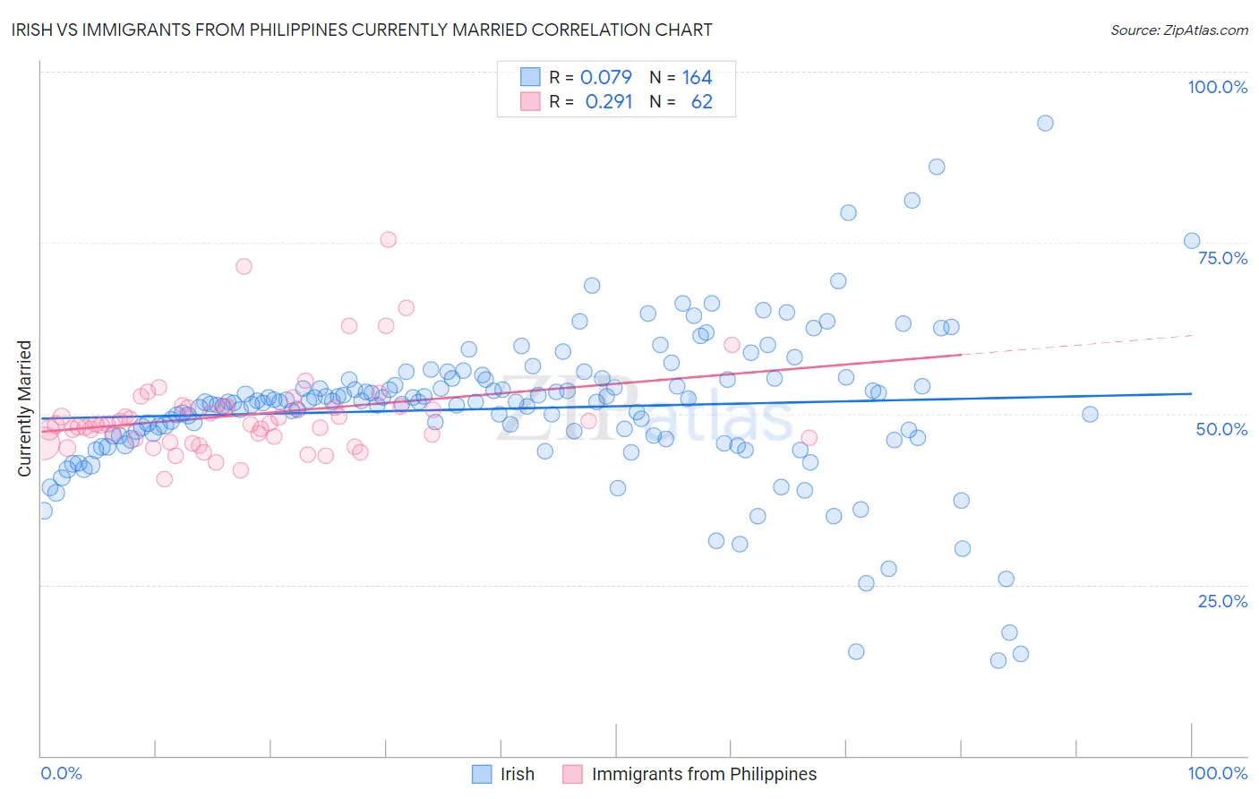 Irish vs Immigrants from Philippines Currently Married