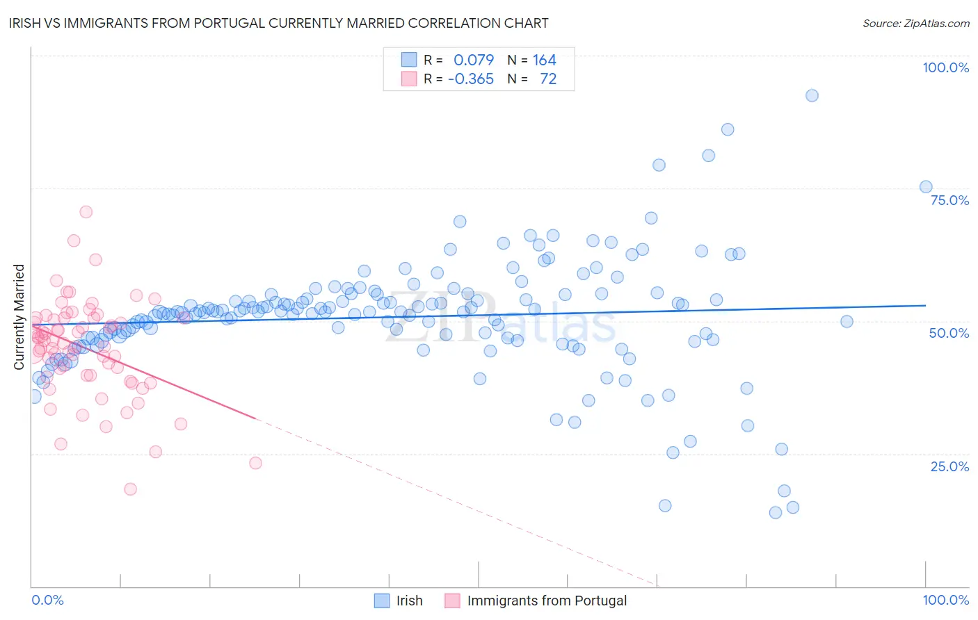 Irish vs Immigrants from Portugal Currently Married