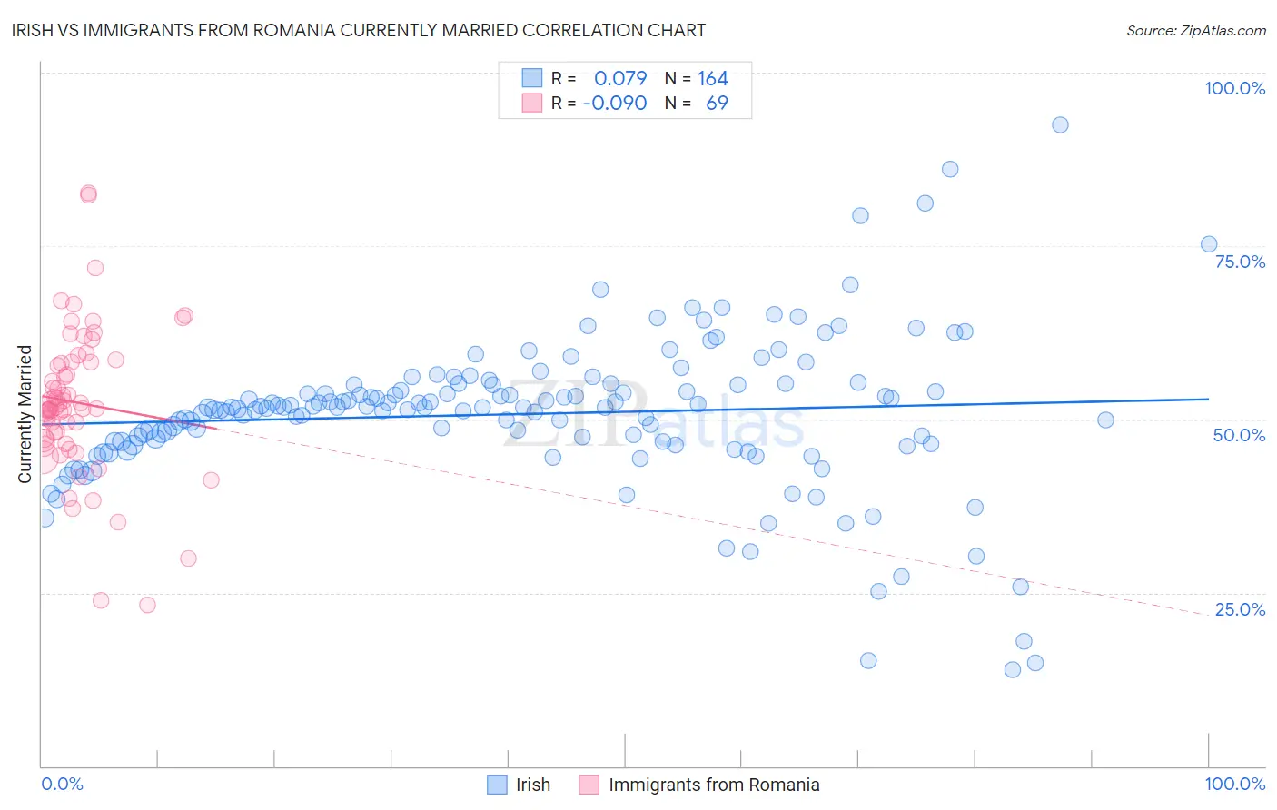 Irish vs Immigrants from Romania Currently Married