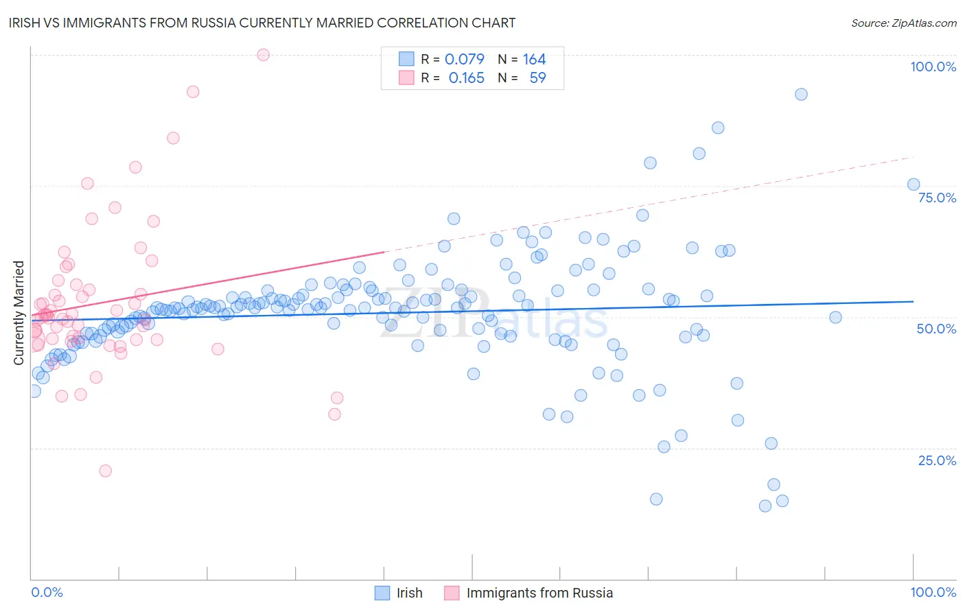 Irish vs Immigrants from Russia Currently Married