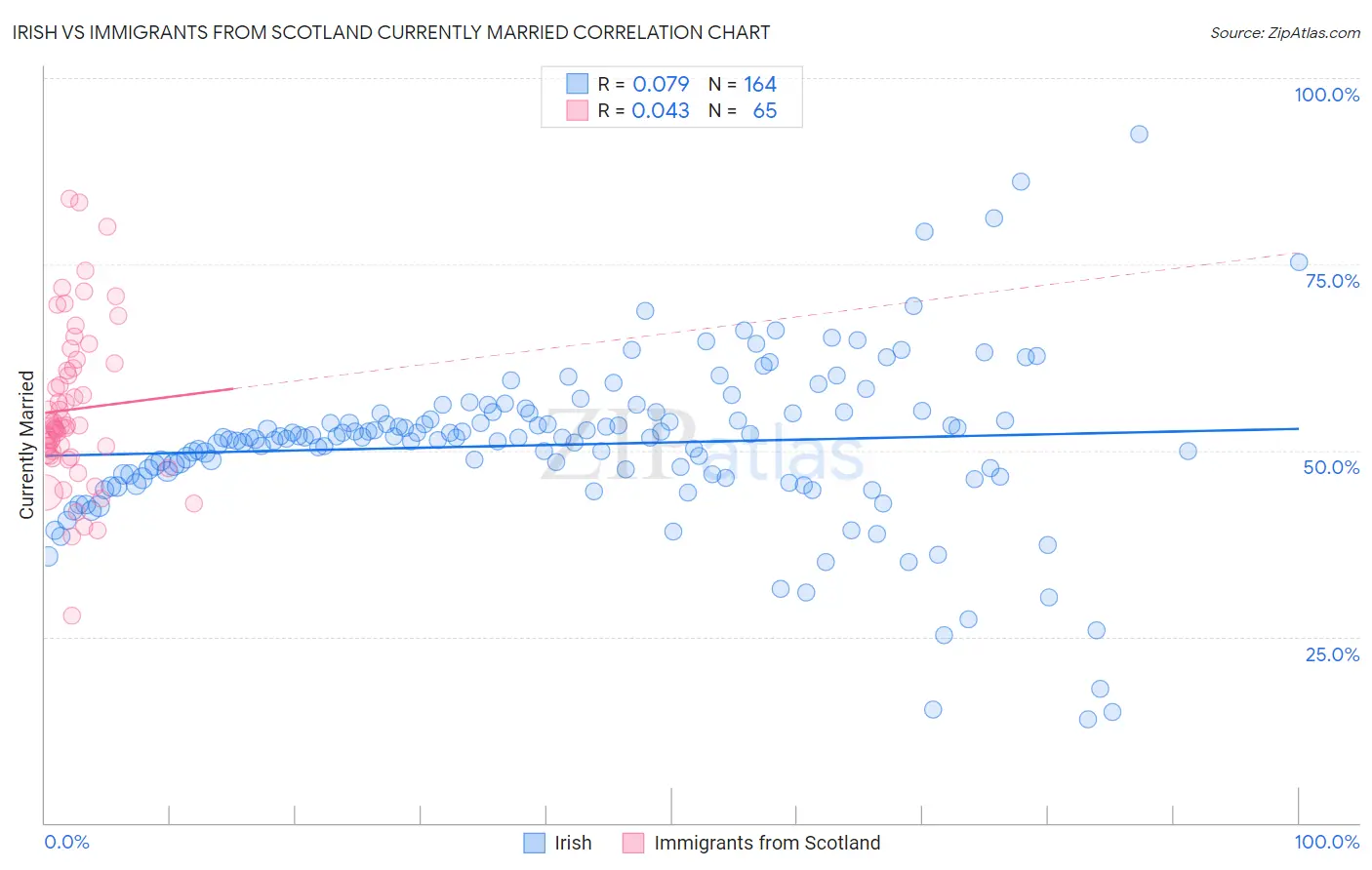 Irish vs Immigrants from Scotland Currently Married