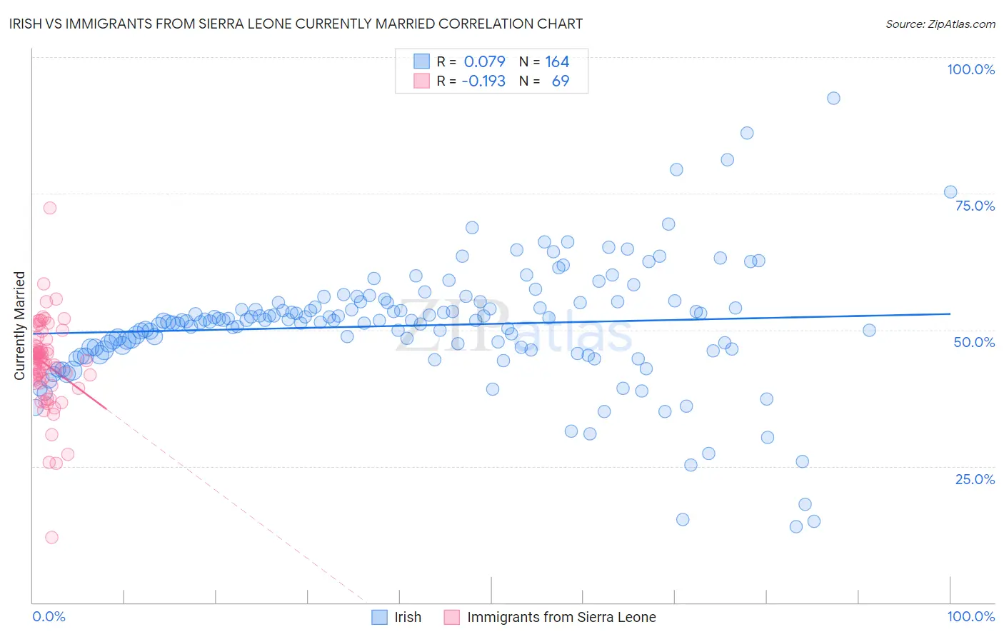 Irish vs Immigrants from Sierra Leone Currently Married
