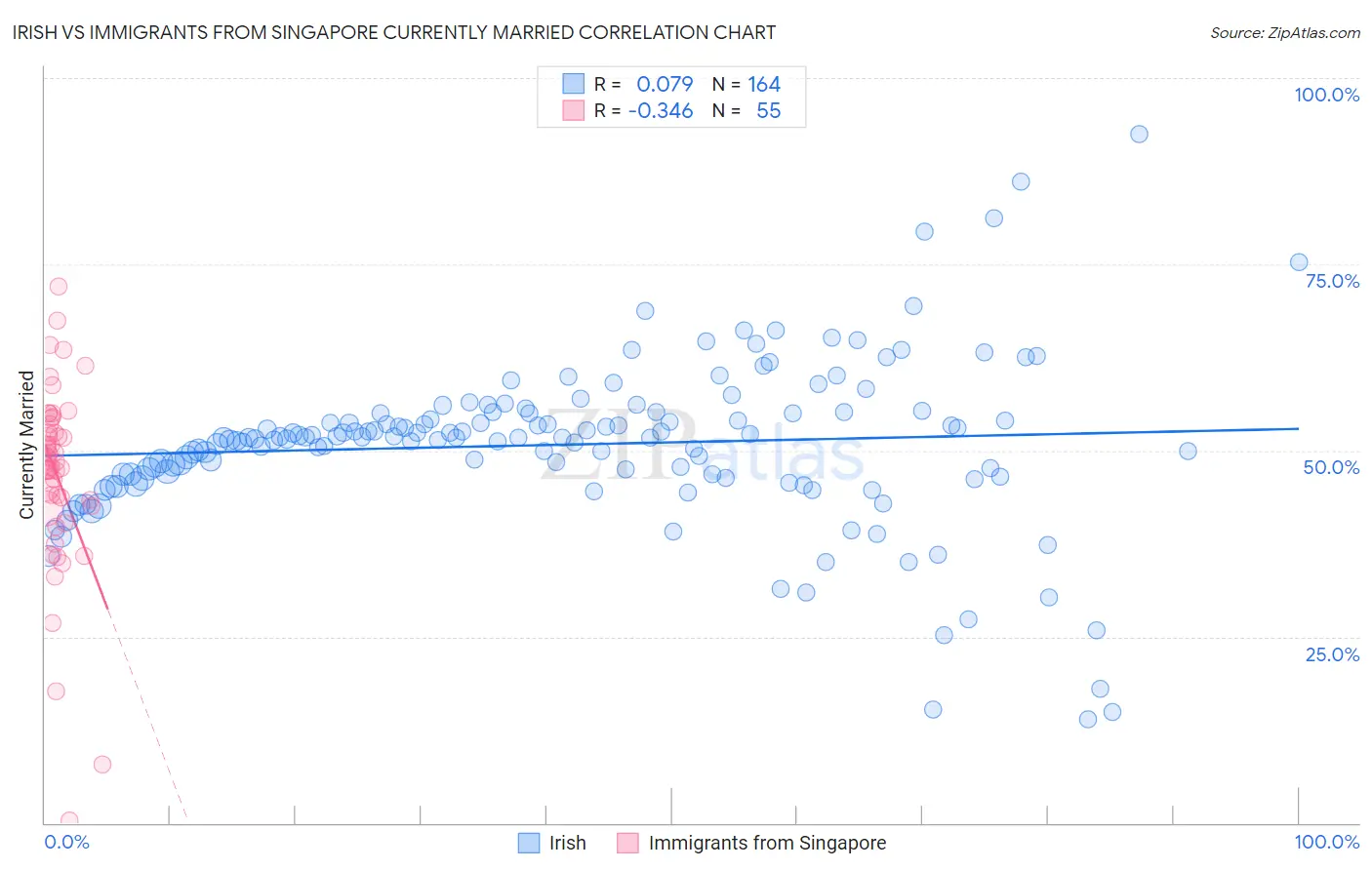 Irish vs Immigrants from Singapore Currently Married