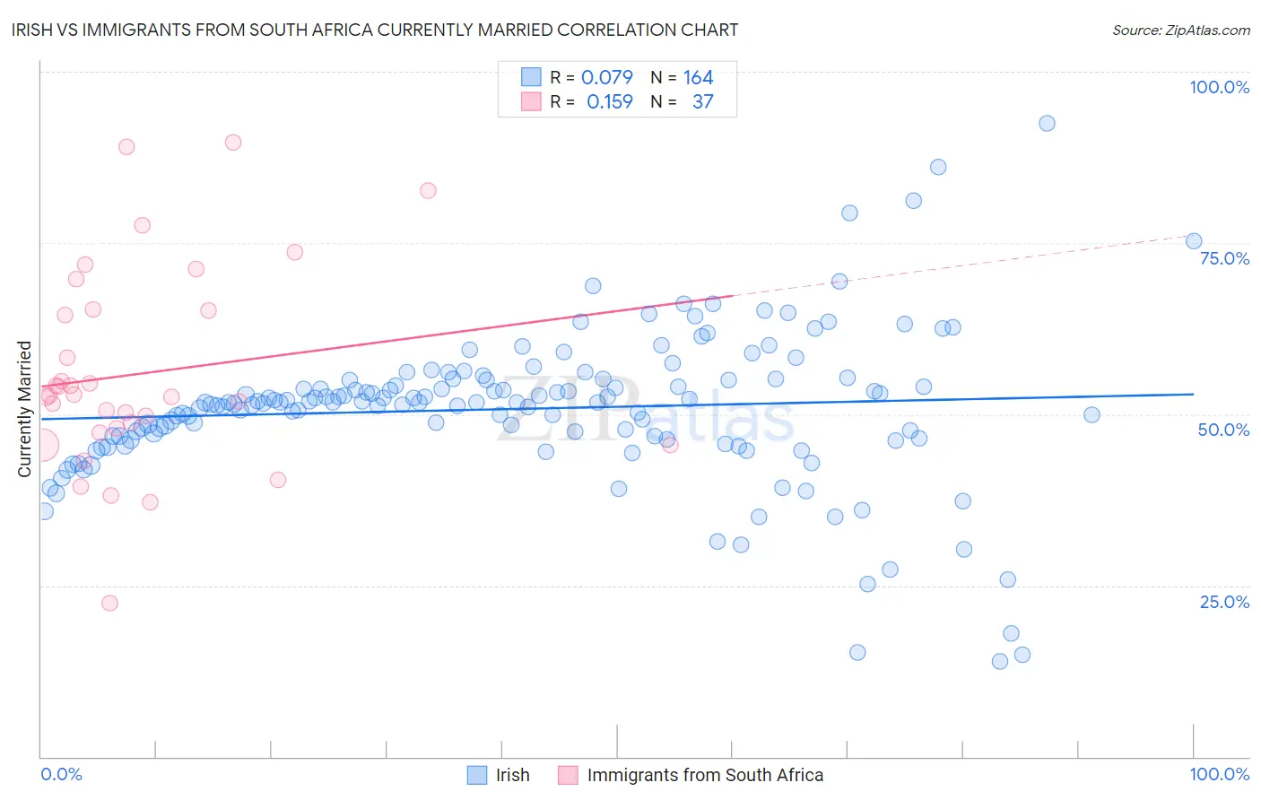 Irish vs Immigrants from South Africa Currently Married