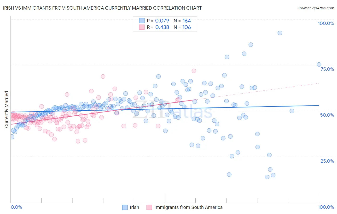 Irish vs Immigrants from South America Currently Married
