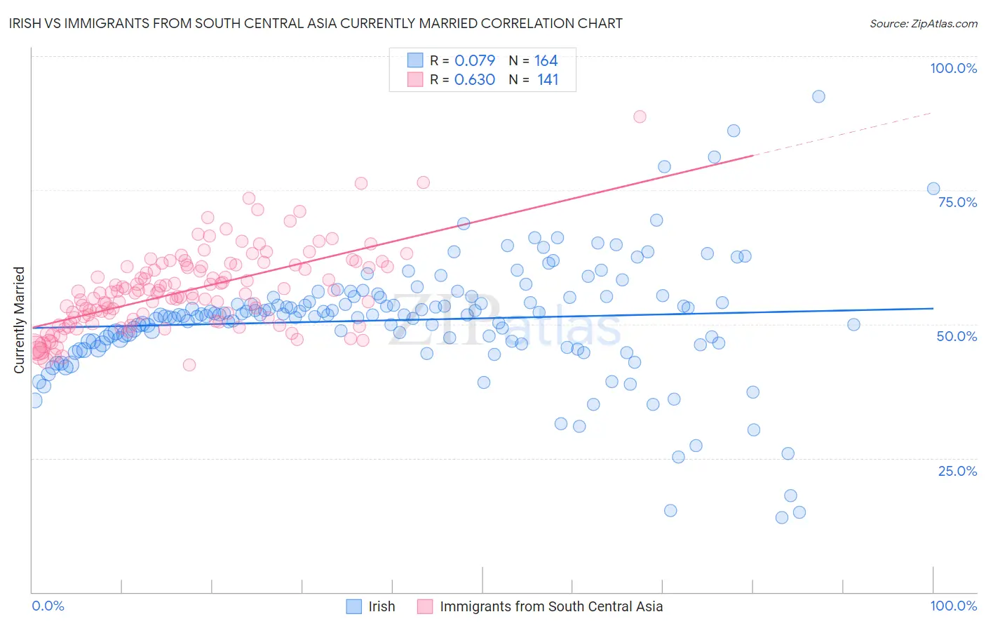 Irish vs Immigrants from South Central Asia Currently Married