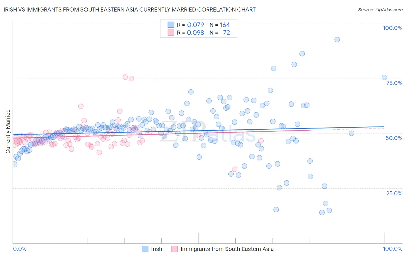 Irish vs Immigrants from South Eastern Asia Currently Married