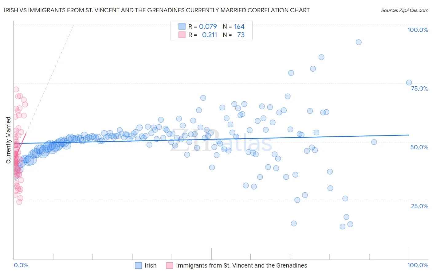 Irish vs Immigrants from St. Vincent and the Grenadines Currently Married