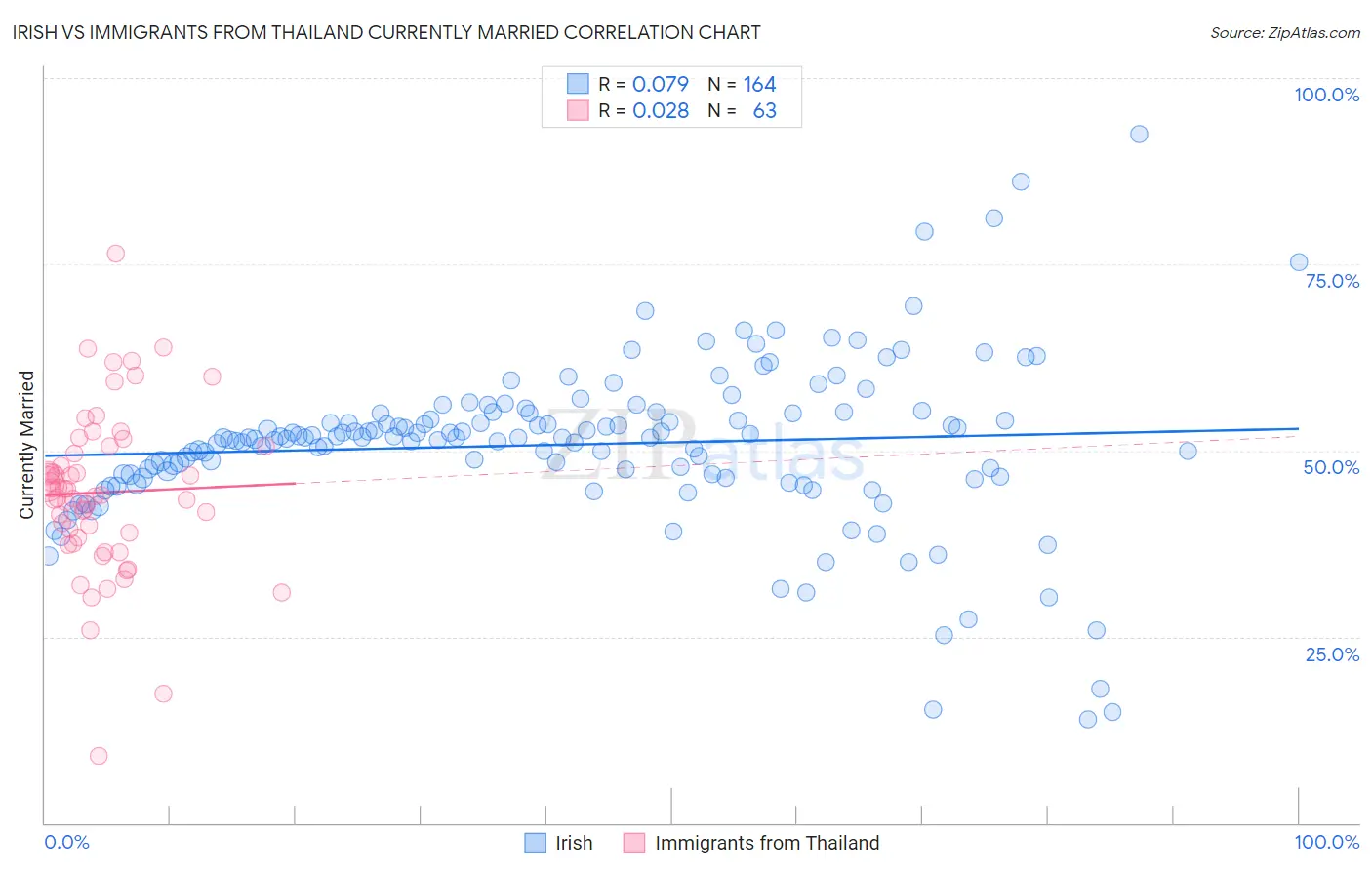 Irish vs Immigrants from Thailand Currently Married