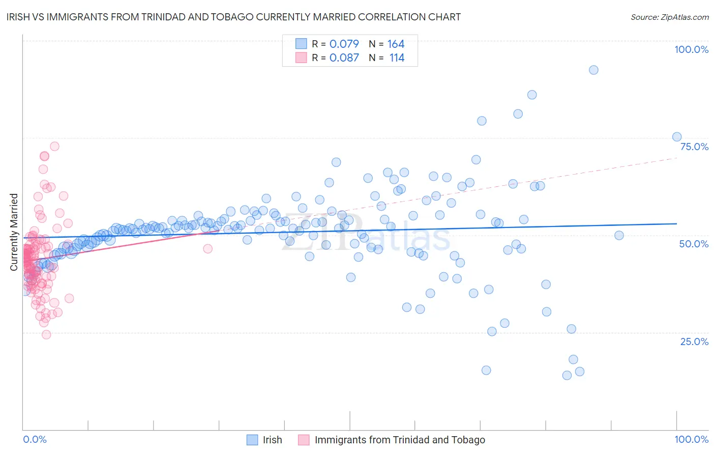 Irish vs Immigrants from Trinidad and Tobago Currently Married