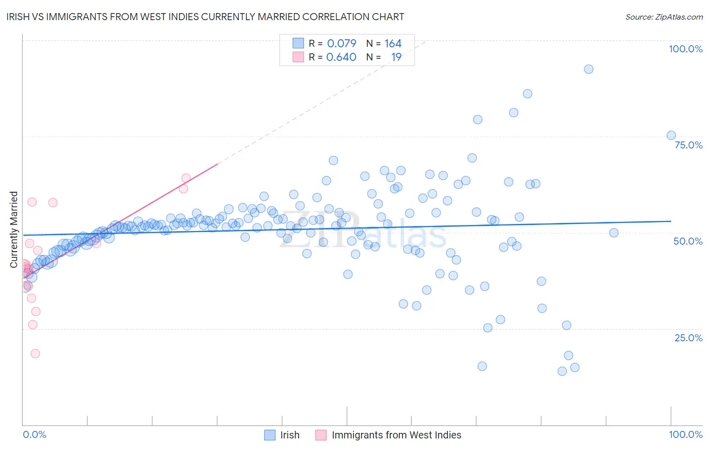 Irish vs Immigrants from West Indies Currently Married