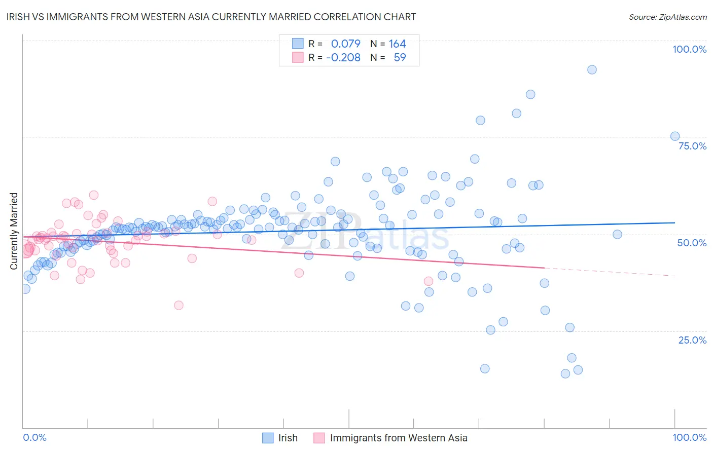 Irish vs Immigrants from Western Asia Currently Married