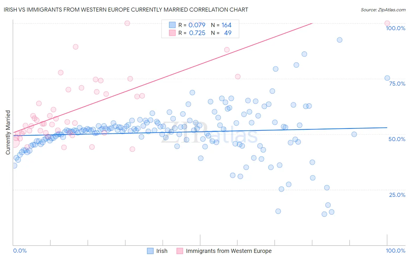 Irish vs Immigrants from Western Europe Currently Married