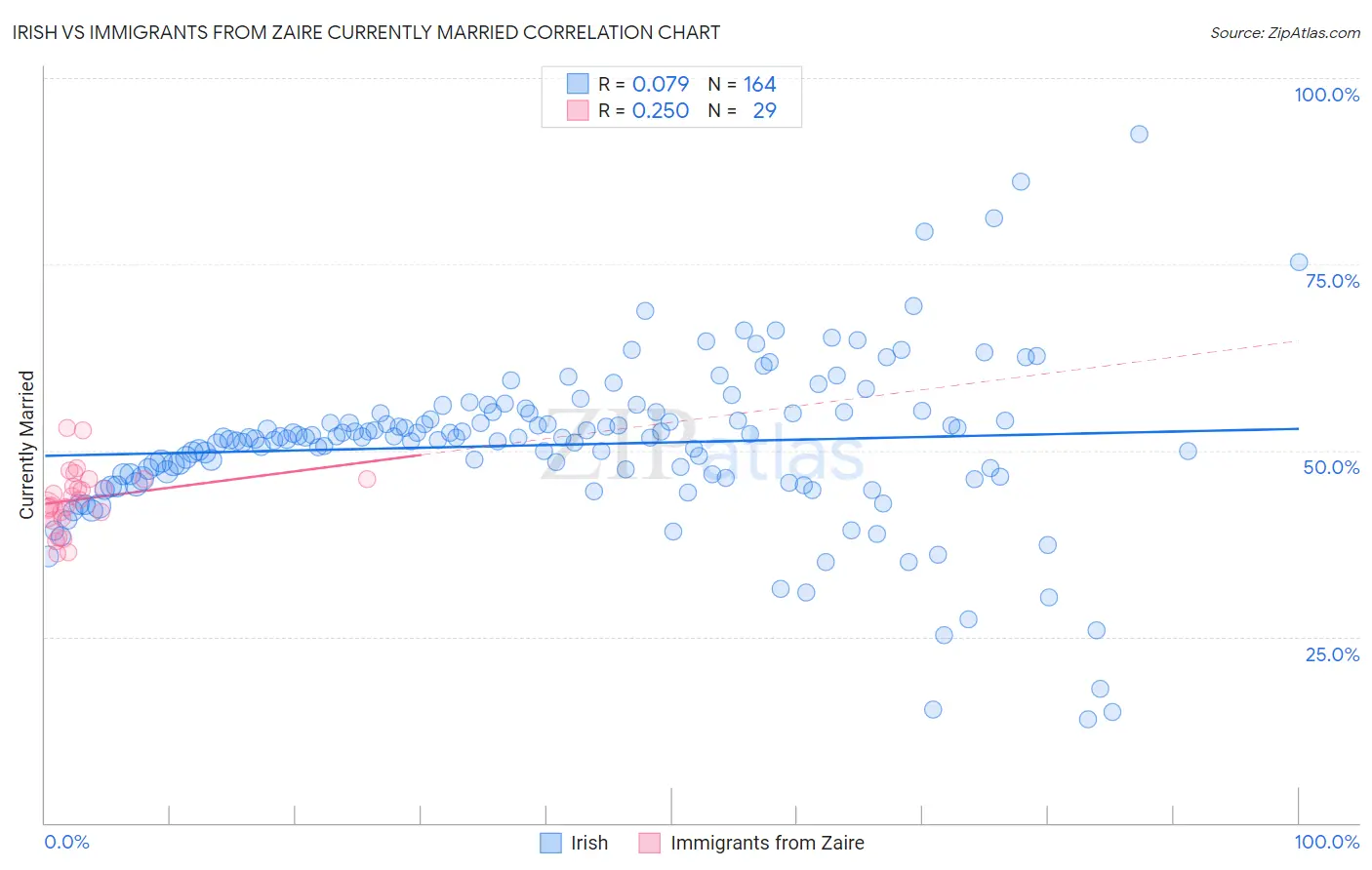 Irish vs Immigrants from Zaire Currently Married