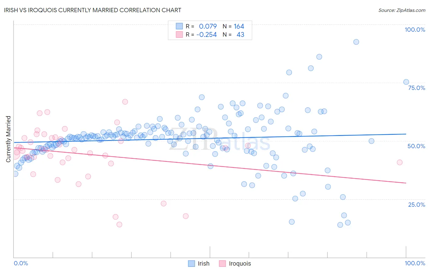Irish vs Iroquois Currently Married