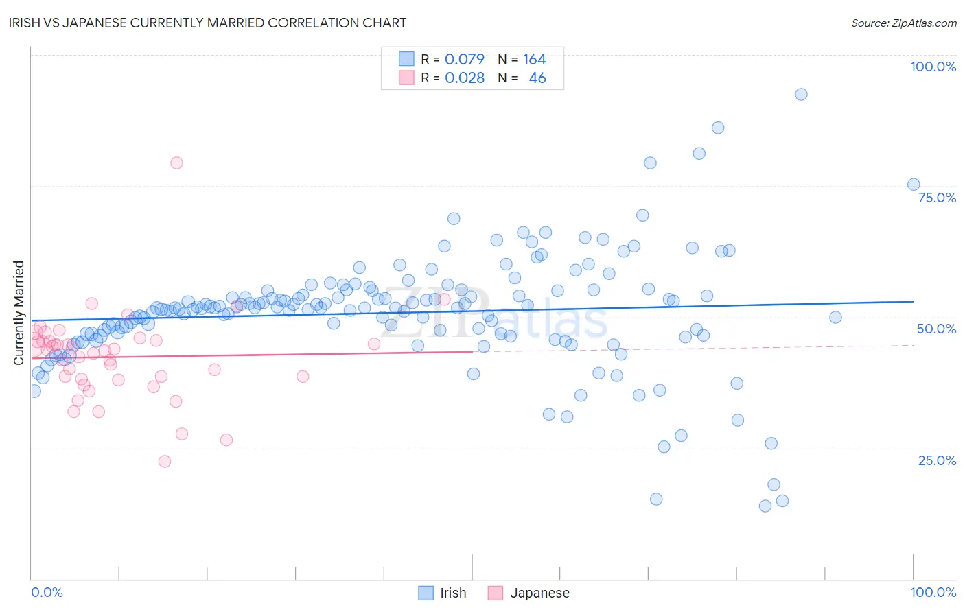 Irish vs Japanese Currently Married