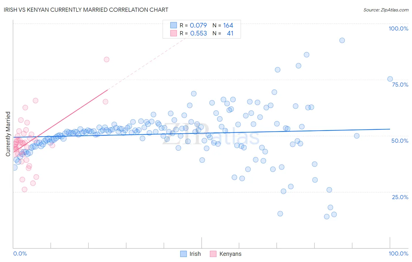 Irish vs Kenyan Currently Married