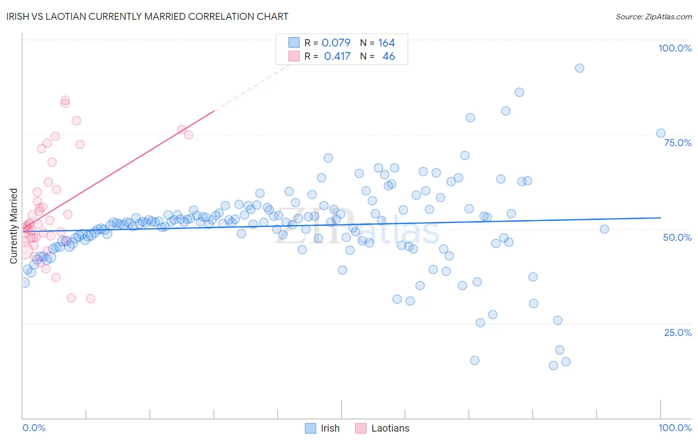 Irish vs Laotian Currently Married