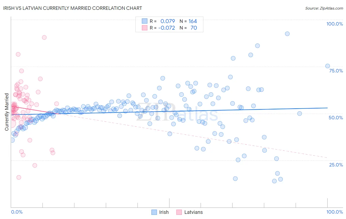 Irish vs Latvian Currently Married