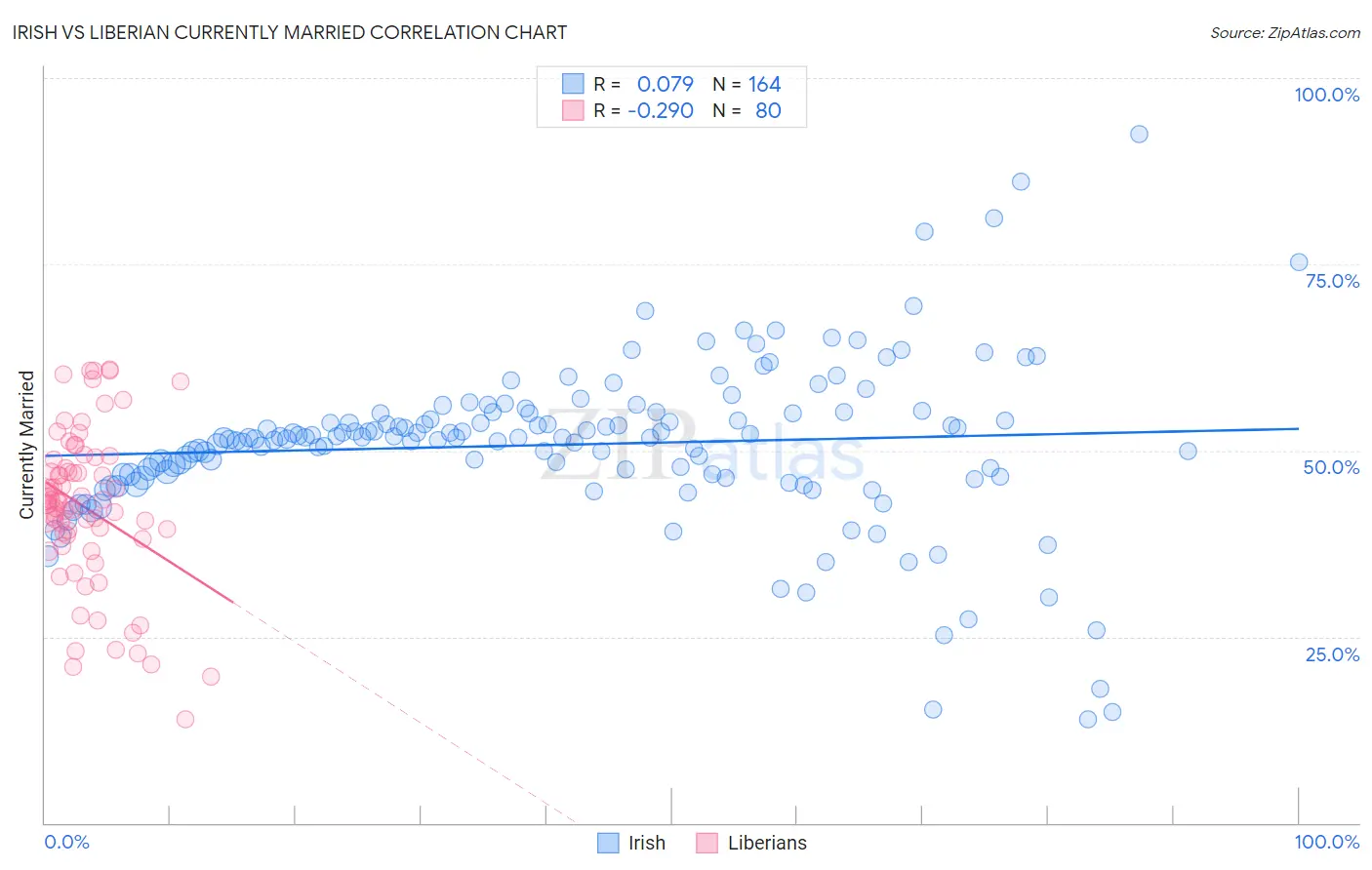 Irish vs Liberian Currently Married