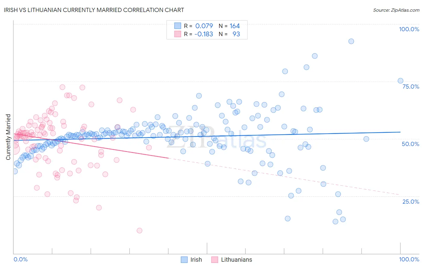 Irish vs Lithuanian Currently Married