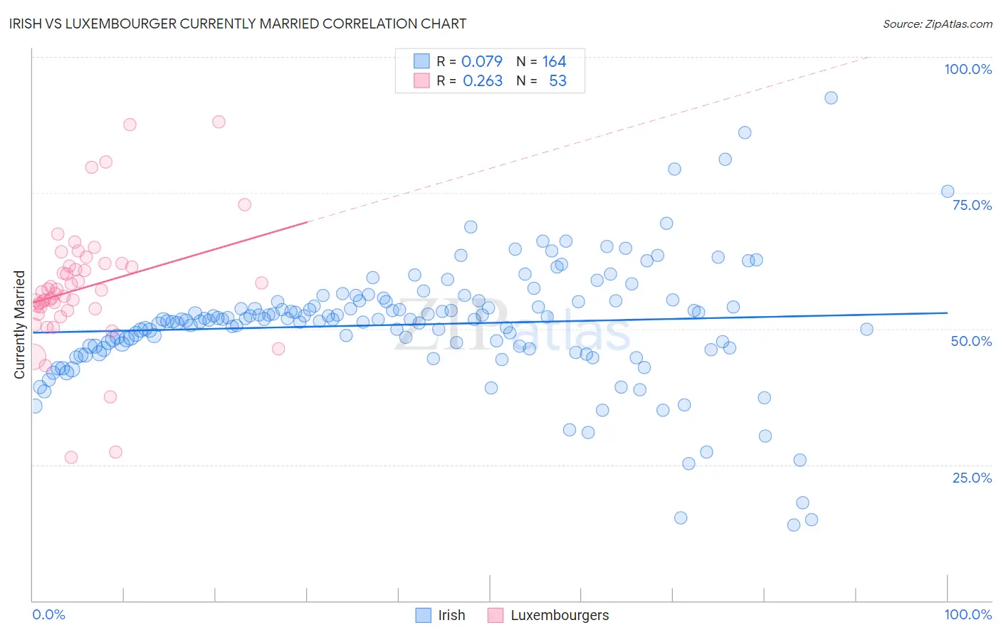 Irish vs Luxembourger Currently Married