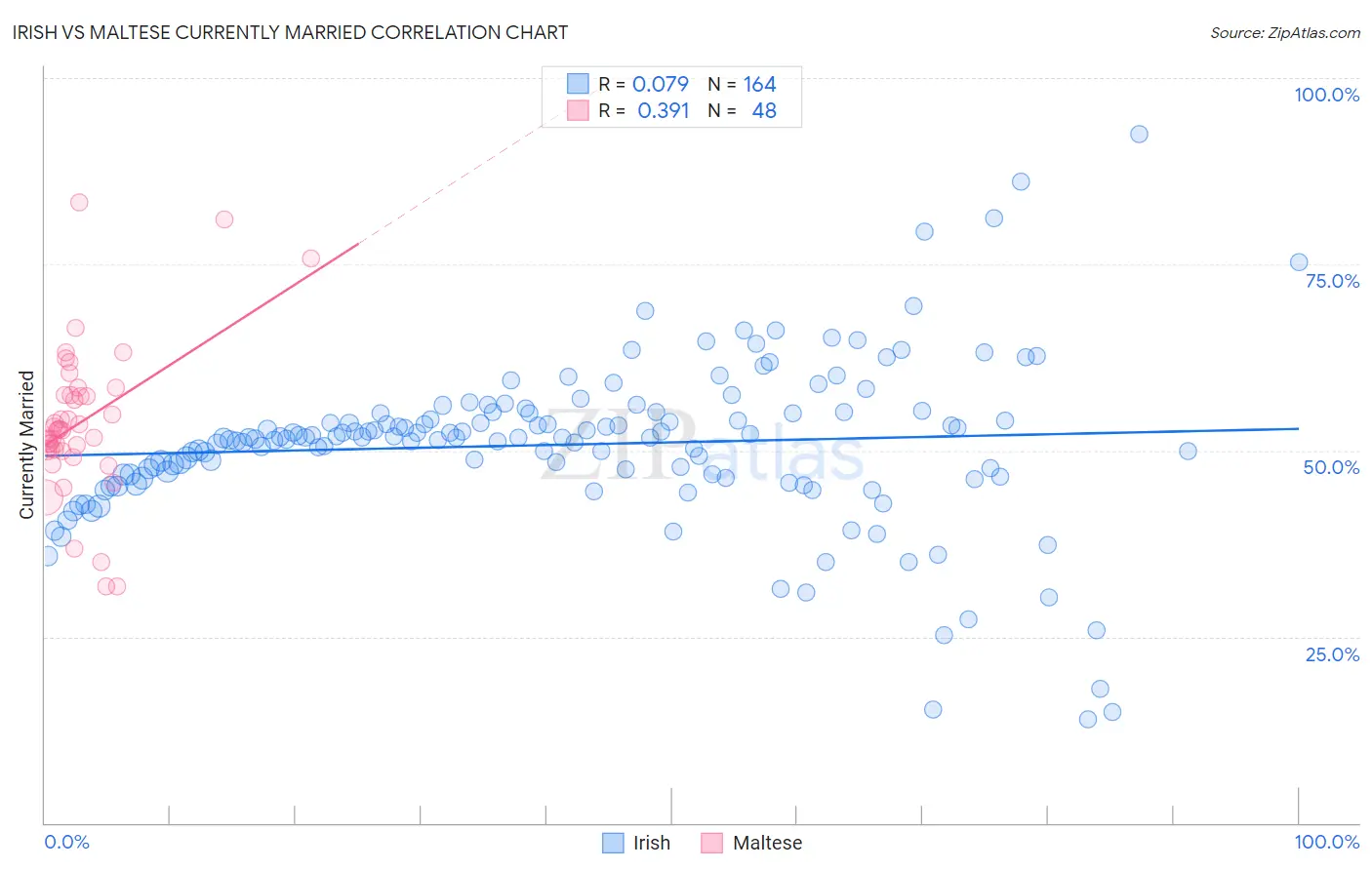 Irish vs Maltese Currently Married