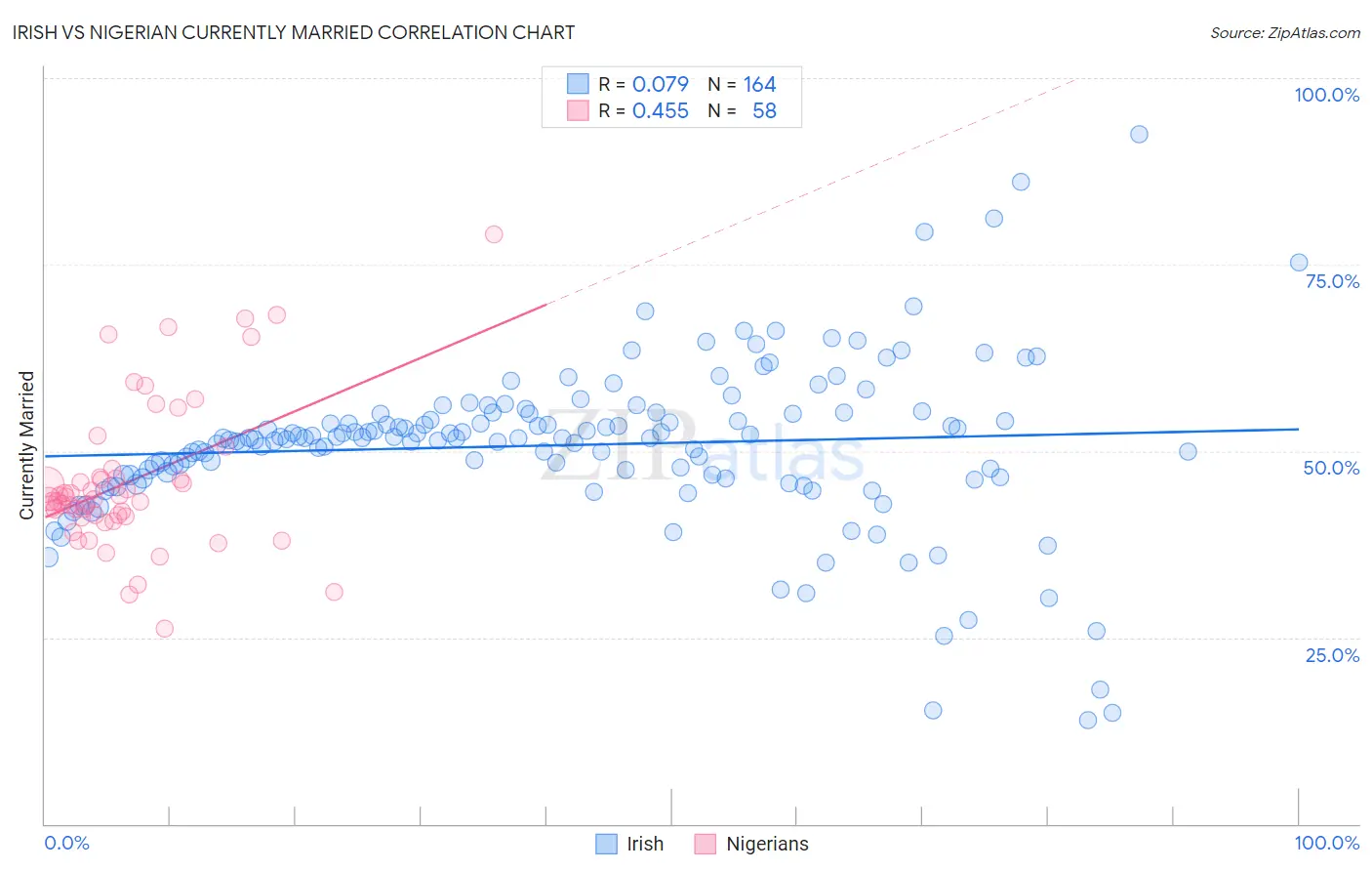 Irish vs Nigerian Currently Married