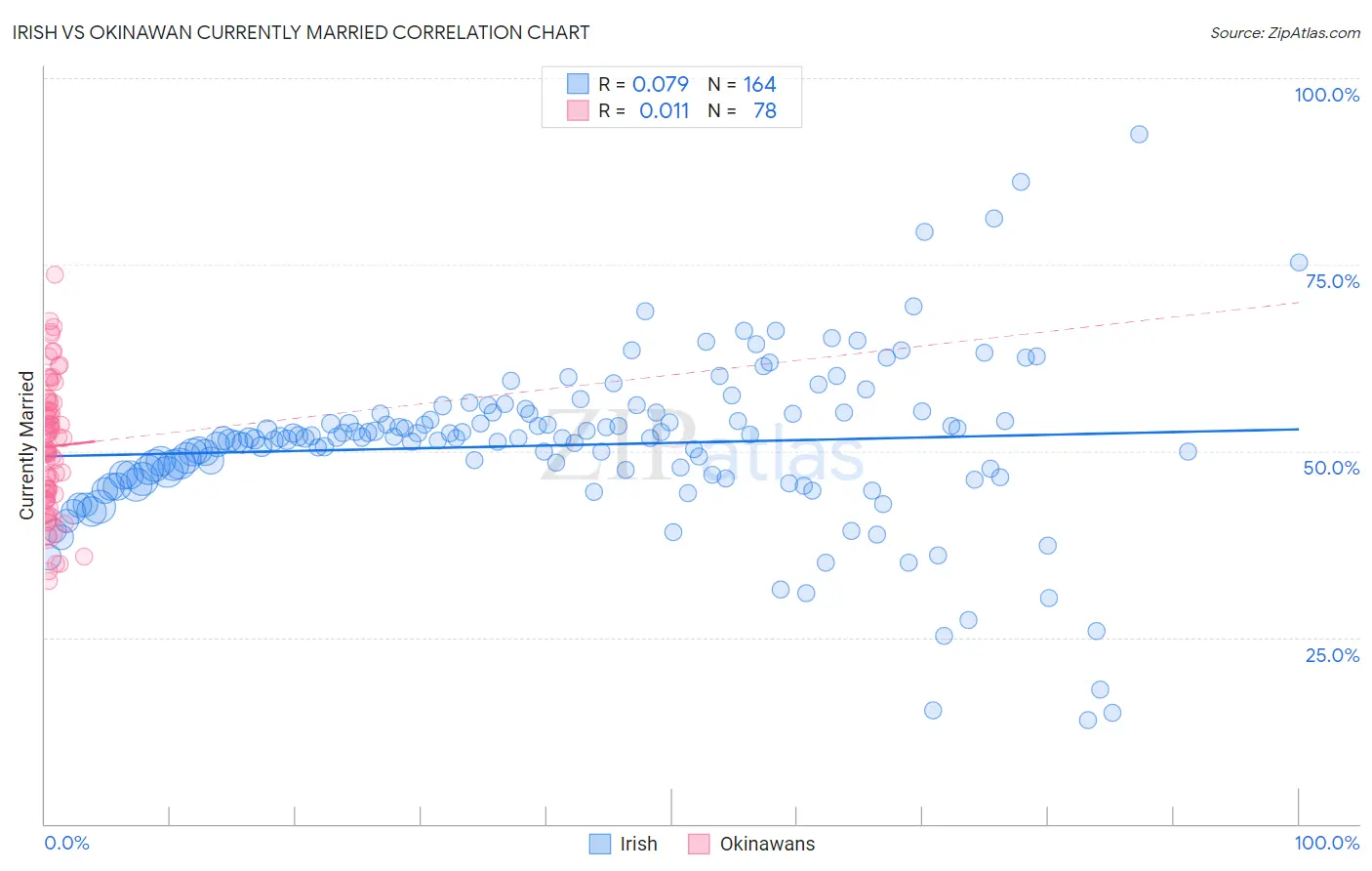 Irish vs Okinawan Currently Married