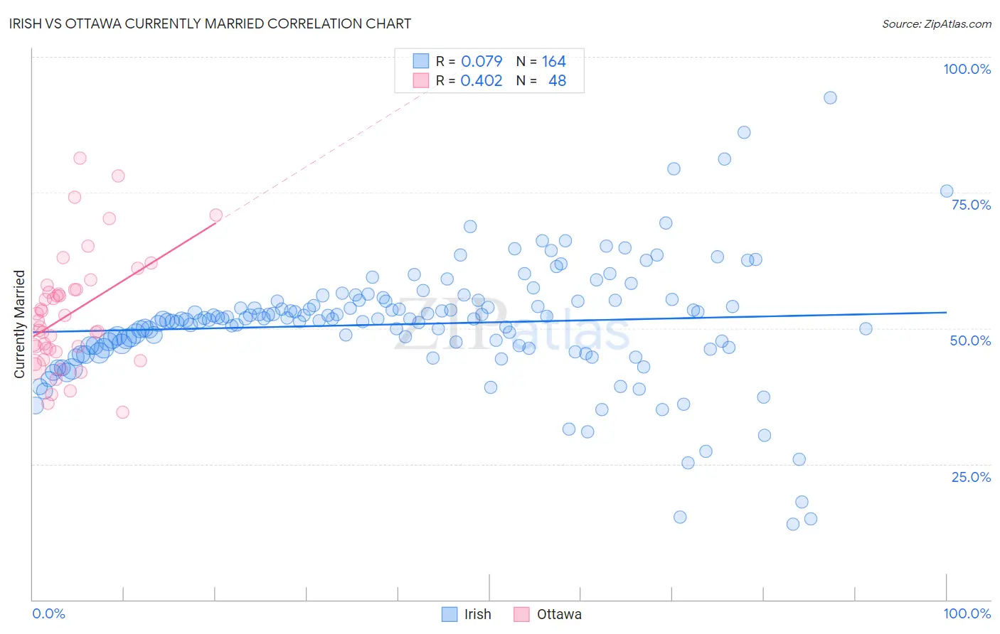 Irish vs Ottawa Currently Married