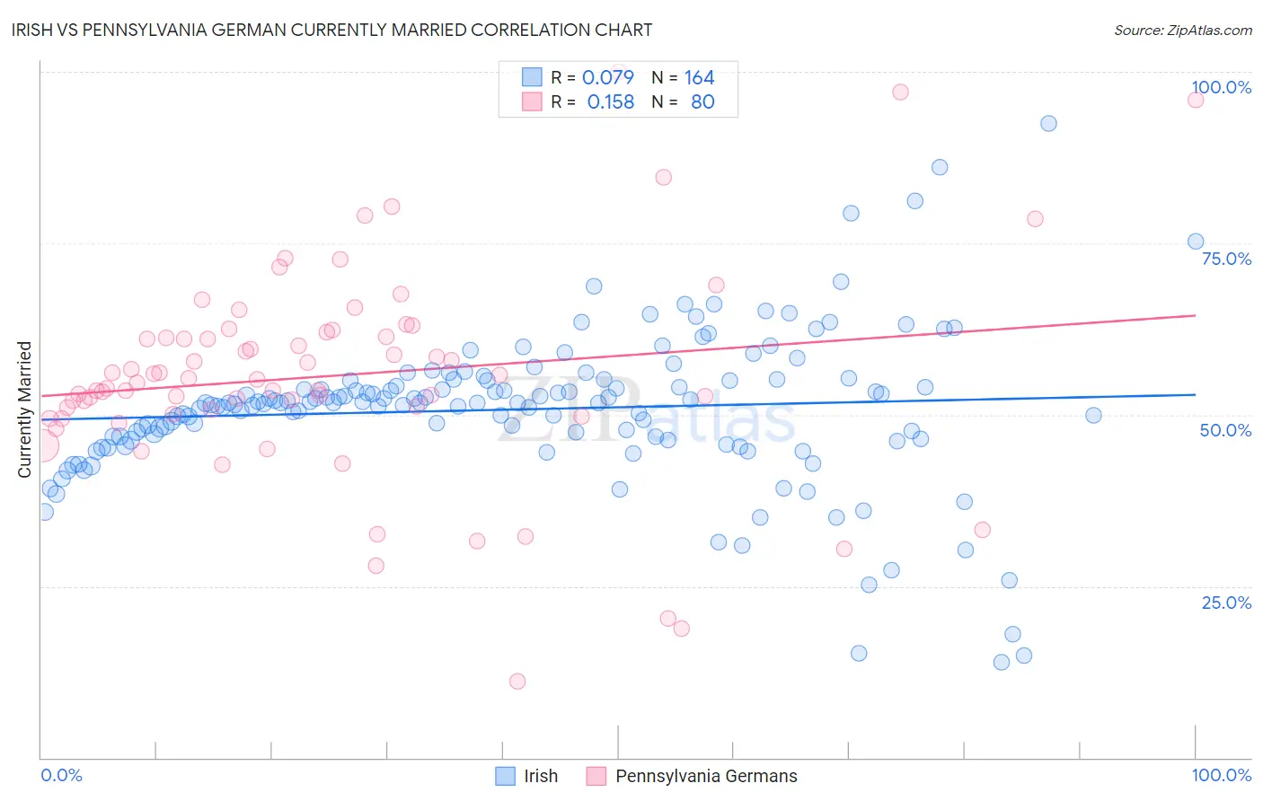 Irish vs Pennsylvania German Currently Married
