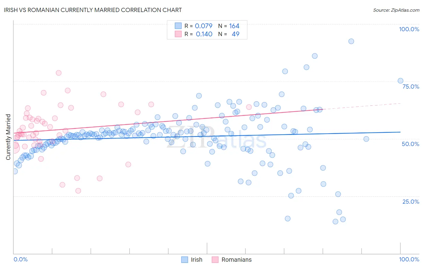 Irish vs Romanian Currently Married