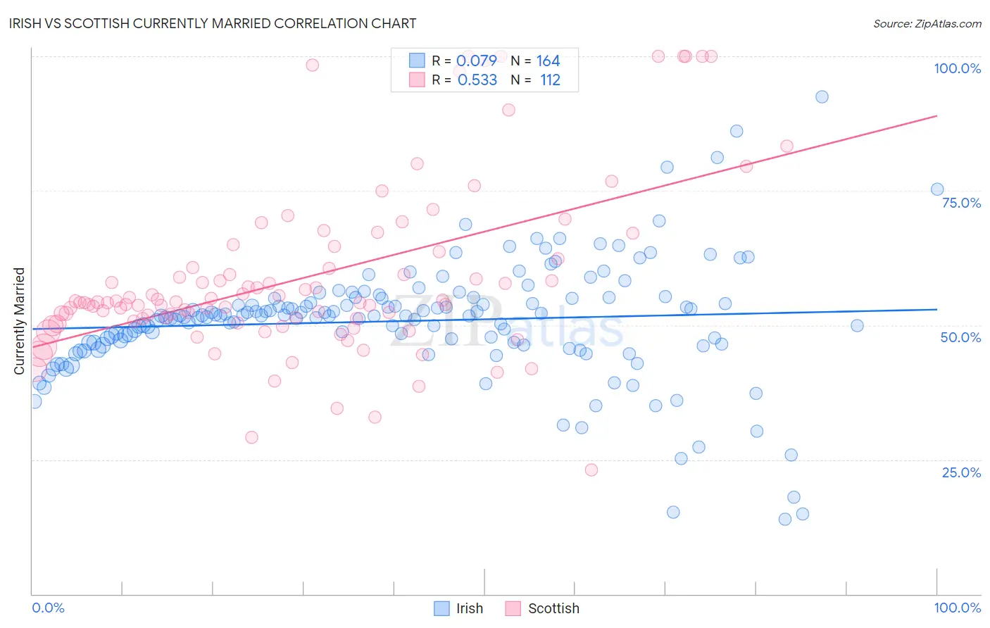 Irish vs Scottish Currently Married