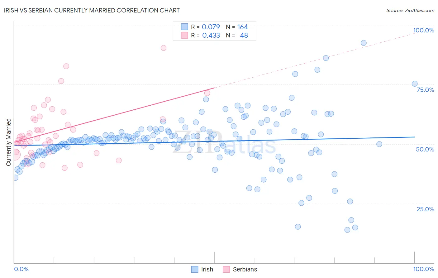 Irish vs Serbian Currently Married